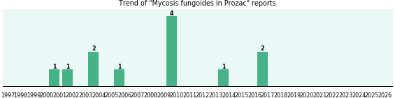 Could Prozac cause Mycosis fungoides?